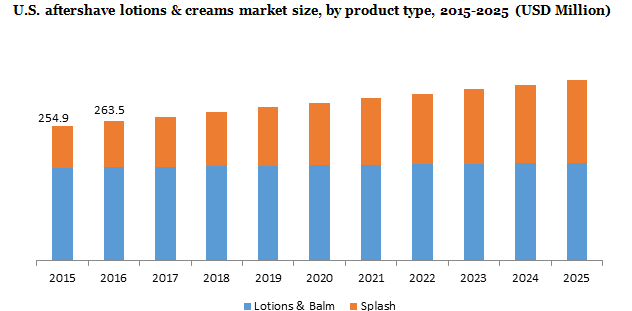 U.S. aftershave lotions & creams market size